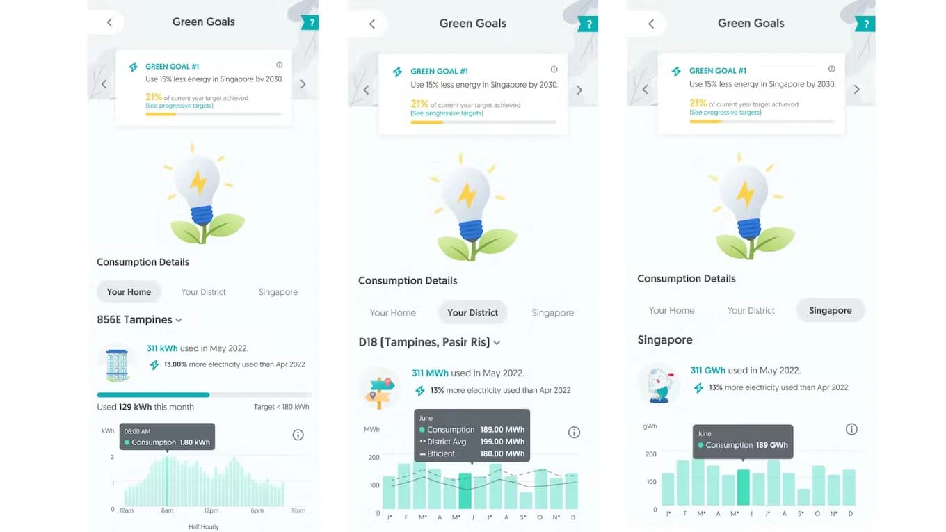 The SP app helps users to see how their monthly electricity consumption fares in the context of national energy targets.