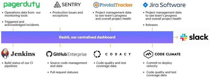 Dashii - a centralised dashboard