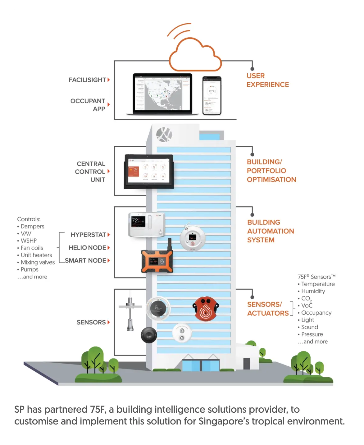 Solve the cooling, solve the energy use